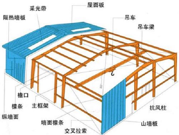 鋼結構廠房設計中，你有注意到這幾點嗎